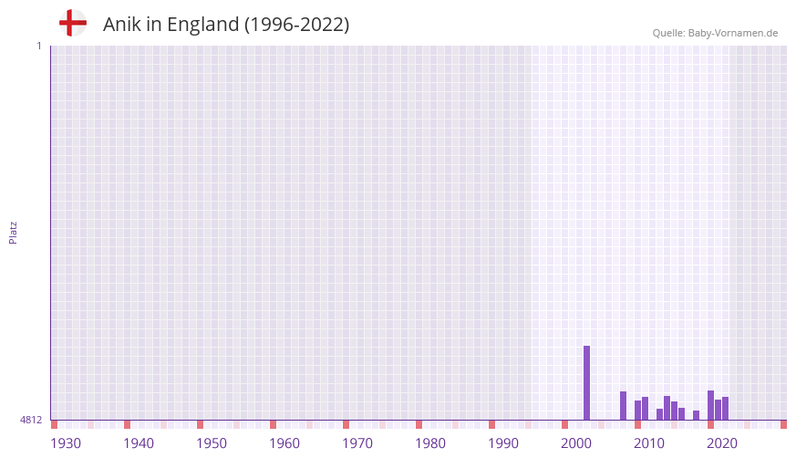 Anik in der Vornamen-Hitliste von England (1996-2022) Anik in der Vornamen-Hitliste von England (1996-2022)