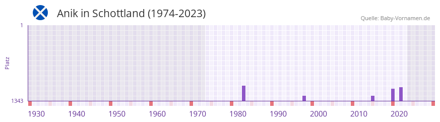 Anik in der Vornamen-Hitliste von Schottland (1974-2023) Anik in der Vornamen-Hitliste von Schottland (1974-2023)