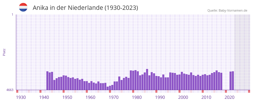 Anika in der Vornamen-Hitliste von der Niederlande (1930-2023) Anika in der Vornamen-Hitliste von der Niederlande (1930-2023)