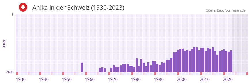 Anika in der Vornamen-Hitliste von der Schweiz (1930-2023) Anika in der Vornamen-Hitliste von der Schweiz (1930-2023)