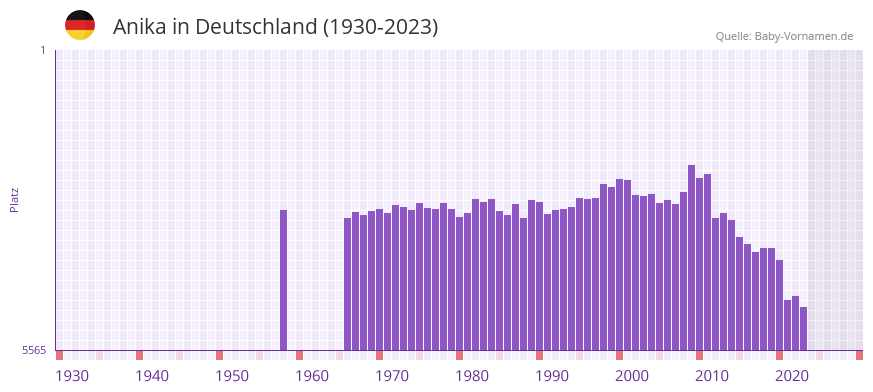 Anika in der Vornamen-Hitliste von Deutschland (1930-2023) Anika in der Vornamen-Hitliste von Deutschland (1930-2023)