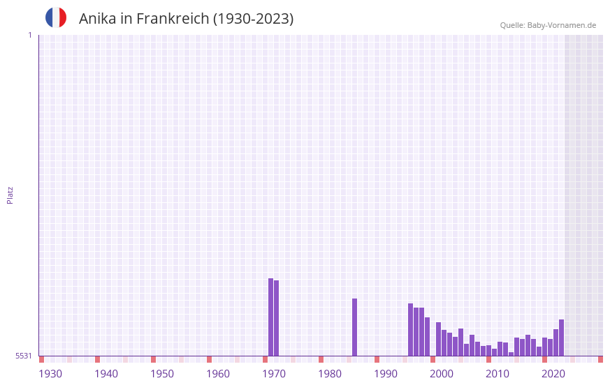Anika in der Vornamen-Hitliste von Frankreich (1930-2023) Anika in der Vornamen-Hitliste von Frankreich (1930-2023)