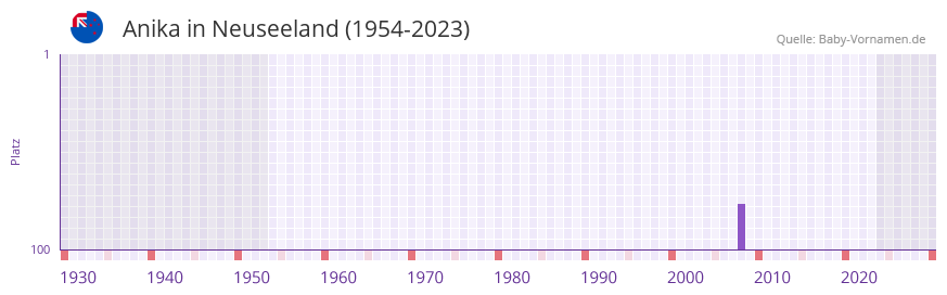 Anika in der Vornamen-Hitliste von Neuseeland (1954-2023) Anika in der Vornamen-Hitliste von Neuseeland (1954-2023)