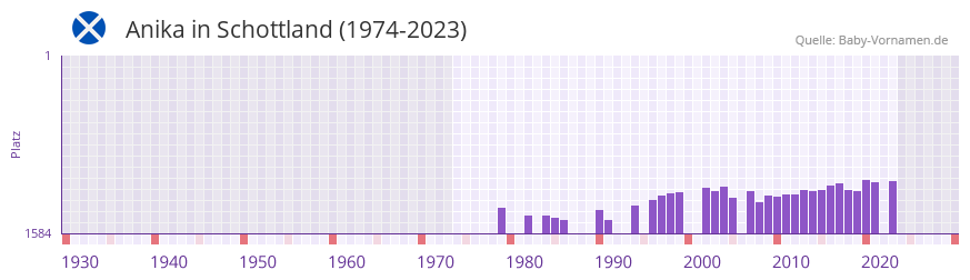 Anika in der Vornamen-Hitliste von Schottland (1974-2023) Anika in der Vornamen-Hitliste von Schottland (1974-2023)