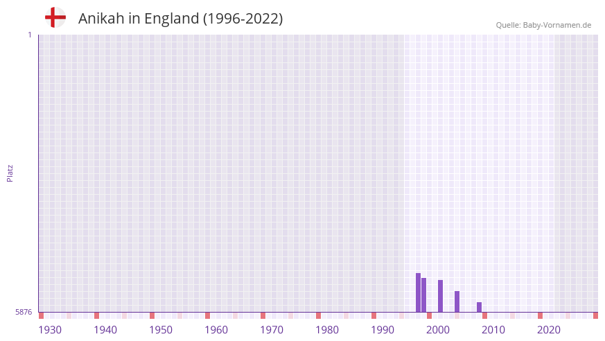 Anikah in der Vornamen-Hitliste von England (1996-2022)
