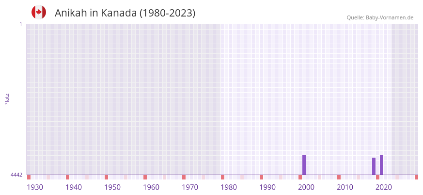 Anikah in der Vornamen-Hitliste von Kanada (1980-2023)