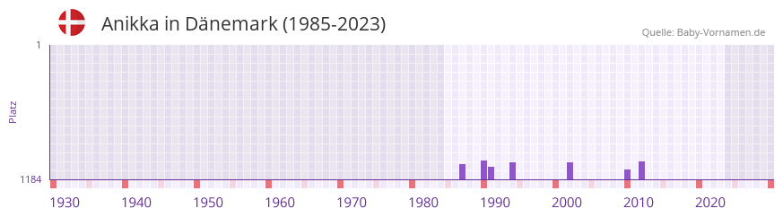 Anikka in der Vornamen-Hitliste von Dnemark (1985-2023)
