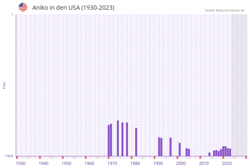 Aniko in der Vornamen-Hitliste von den USA (1930-2023) Aniko in der Vornamen-Hitliste von den USA (1930-2023)