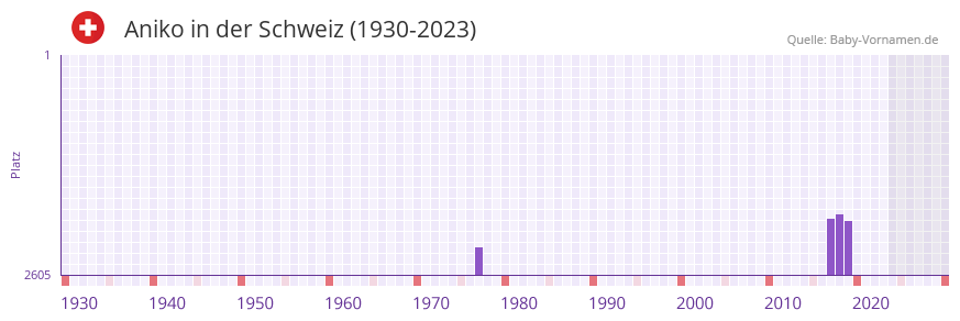 Aniko in der Vornamen-Hitliste von der Schweiz (1930-2023) Aniko in der Vornamen-Hitliste von der Schweiz (1930-2023)