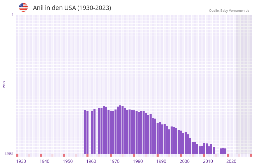 Anil in der Vornamen-Hitliste von den USA (1930-2023) Anil in der Vornamen-Hitliste von den USA (1930-2023)