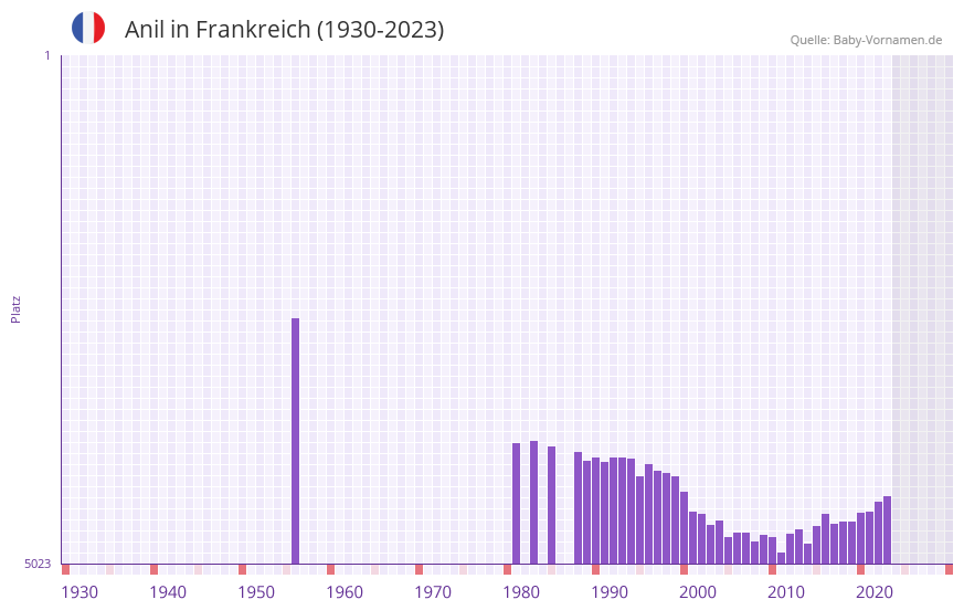 Anil in der Vornamen-Hitliste von Frankreich (1930-2023) Anil in der Vornamen-Hitliste von Frankreich (1930-2023)