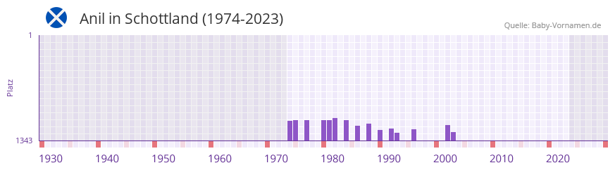 Anil in der Vornamen-Hitliste von Schottland (1974-2023) Anil in der Vornamen-Hitliste von Schottland (1974-2023)