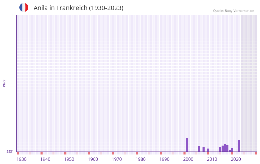 Anila in der Vornamen-Hitliste von Frankreich (1930-2023)