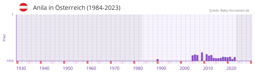 Anila in der Vornamen-Hitliste von sterreich (1984-2023)