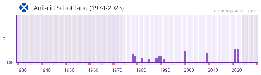 Anila in der Vornamen-Hitliste von Schottland (1974-2023)