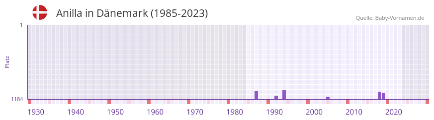 Anilla in der Vornamen-Hitliste von Dnemark (1985-2023)