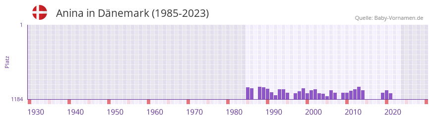 Anina in der Vornamen-Hitliste von Dnemark (1985-2023)