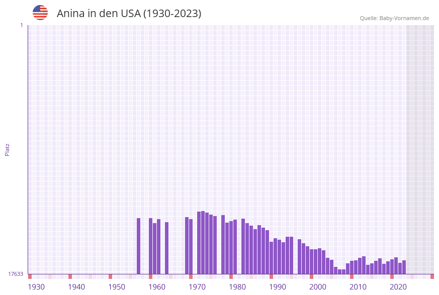 Anina in der Vornamen-Hitliste von den USA (1930-2023)