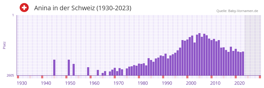 Anina in der Vornamen-Hitliste von der Schweiz (1930-2023)