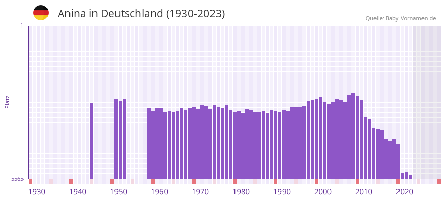 Anina in der Vornamen-Hitliste von Deutschland (1930-2023)