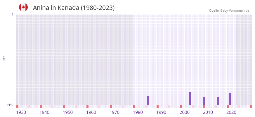 Anina in der Vornamen-Hitliste von Kanada (1980-2023)