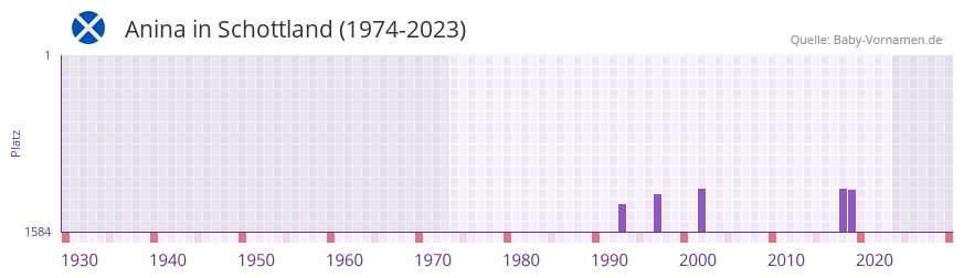 Anina in der Vornamen-Hitliste von Schottland (1974-2023)