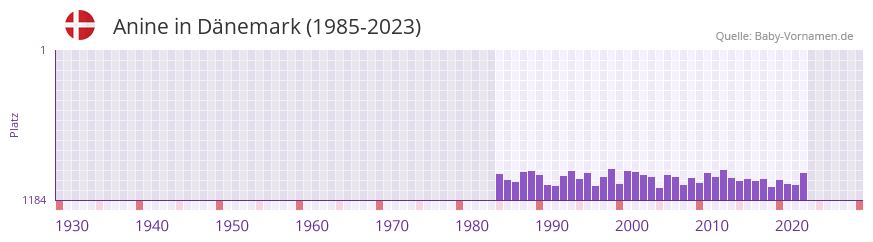 Anine in der Vornamen-Hitliste von Dnemark (1985-2023)