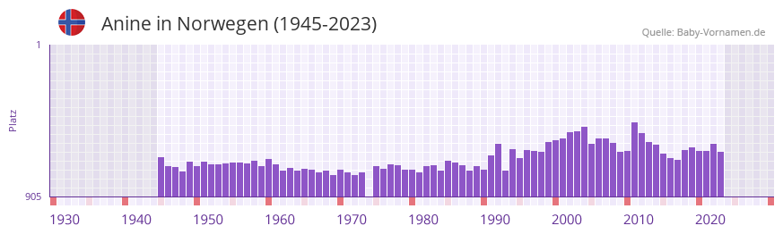 Anine in der Vornamen-Hitliste von Norwegen (1945-2023)