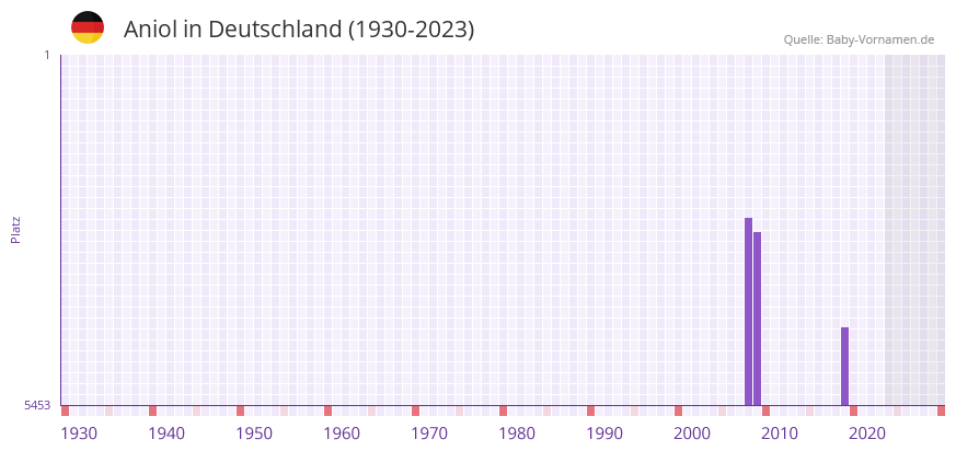 Aniol in der Vornamen-Hitliste von Deutschland (1930-2023)