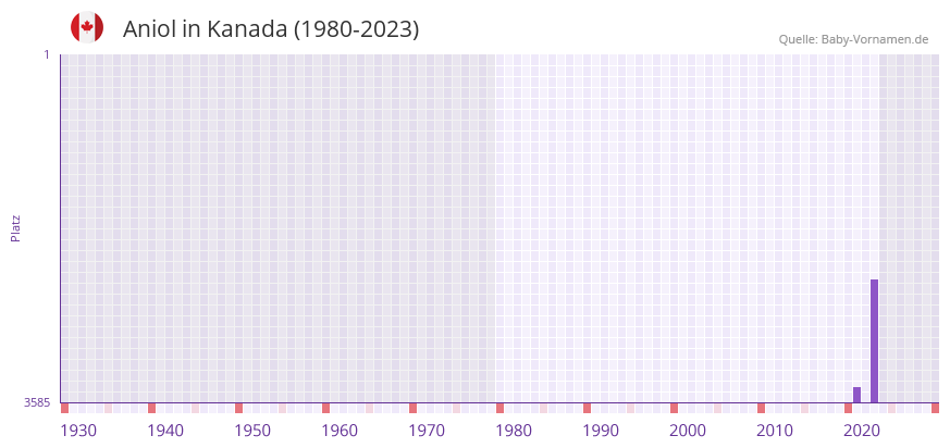 Aniol in der Vornamen-Hitliste von Kanada (1980-2023)
