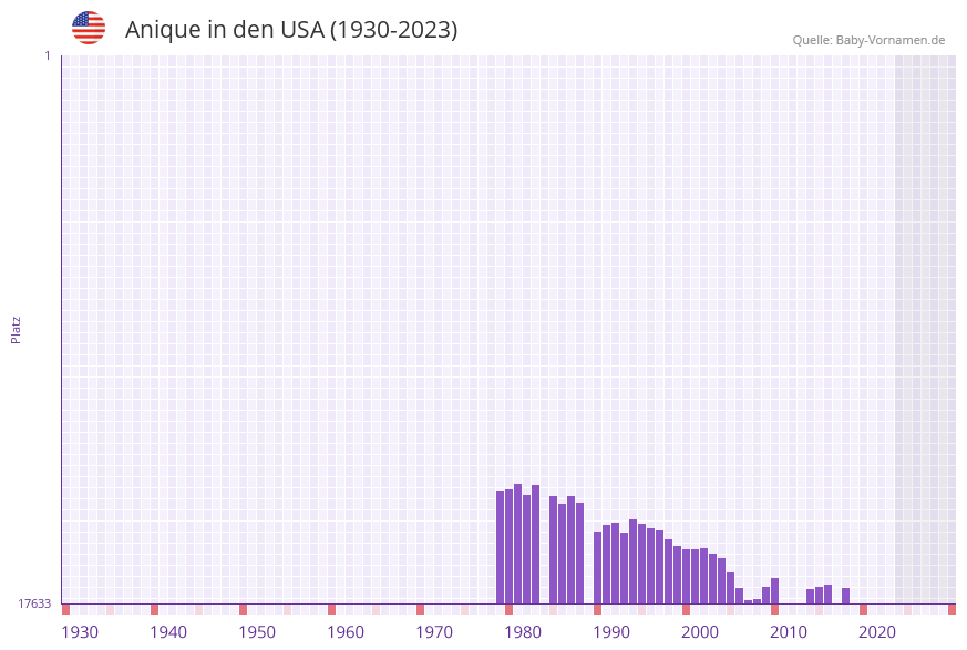 Anique in der Vornamen-Hitliste von den USA (1930-2023) Anique in der Vornamen-Hitliste von den USA (1930-2023)