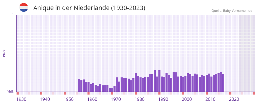 Anique in der Vornamen-Hitliste von der Niederlande (1930-2023) Anique in der Vornamen-Hitliste von der Niederlande (1930-2023)