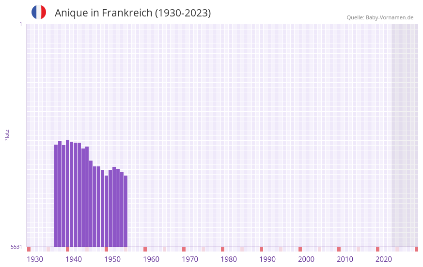 Anique in der Vornamen-Hitliste von Frankreich (1930-2023) Anique in der Vornamen-Hitliste von Frankreich (1930-2023)