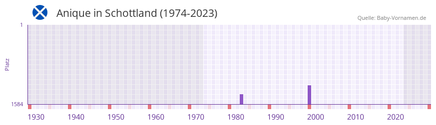 Anique in der Vornamen-Hitliste von Schottland (1974-2023) Anique in der Vornamen-Hitliste von Schottland (1974-2023)