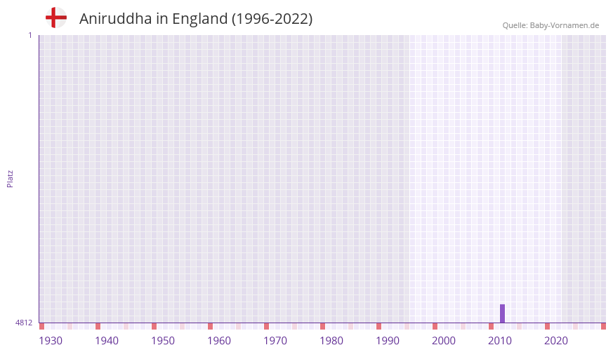 Aniruddha in der Vornamen-Hitliste von England (1996-2022)