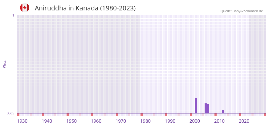 Aniruddha in der Vornamen-Hitliste von Kanada (1980-2023)