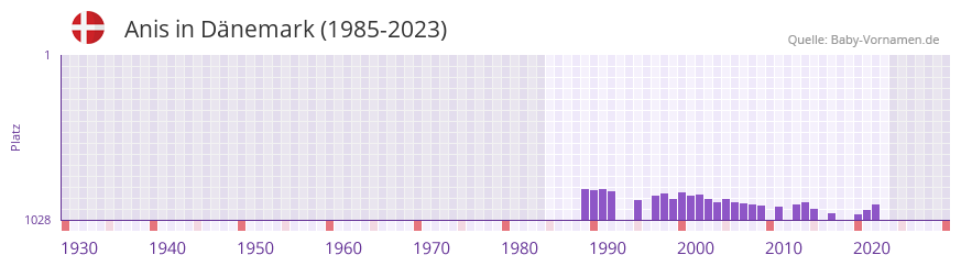 Anis in der Vornamen-Hitliste von Dnemark (1985-2023)
