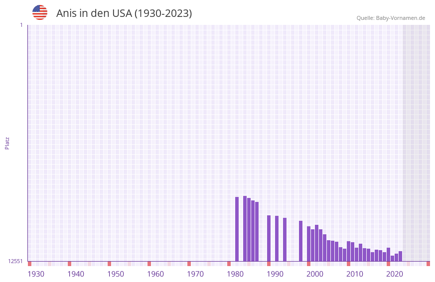 Anis in der Vornamen-Hitliste von den USA (1930-2023)