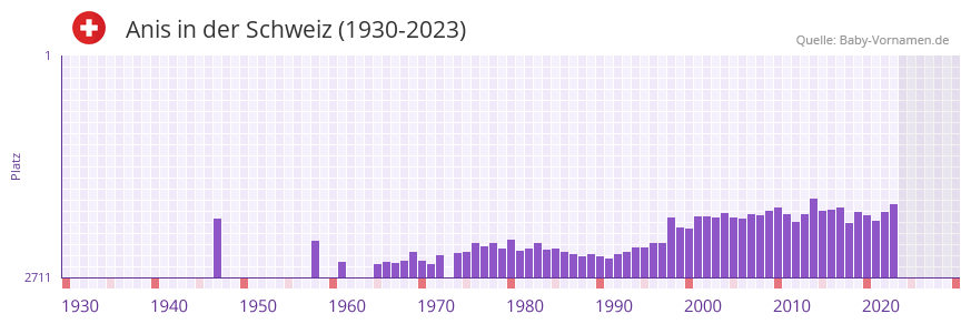 Anis in der Vornamen-Hitliste von der Schweiz (1930-2023)