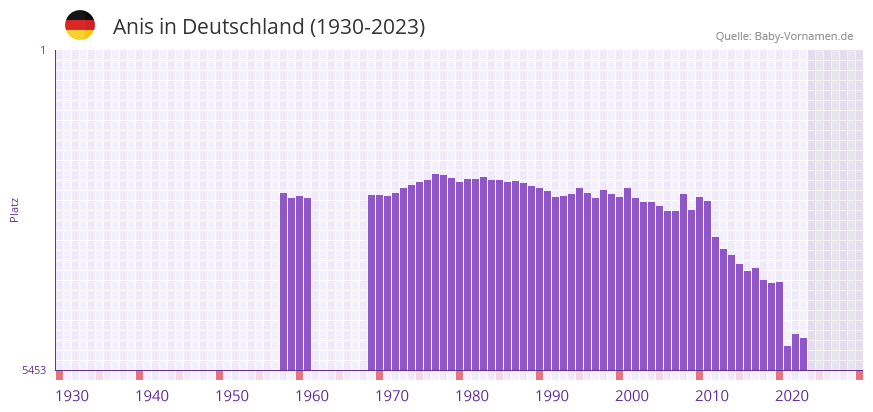 Anis in der Vornamen-Hitliste von Deutschland (1930-2023)