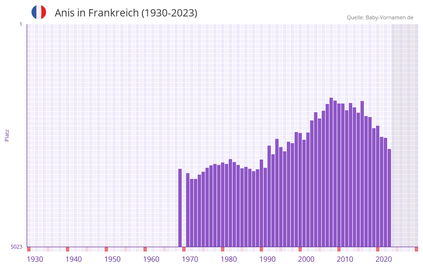 Anis in der Vornamen-Hitliste von Frankreich (1930-2023)
