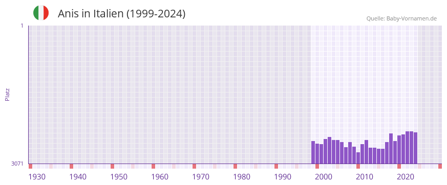 Anis in der Vornamen-Hitliste von Italien (1999-2024)
