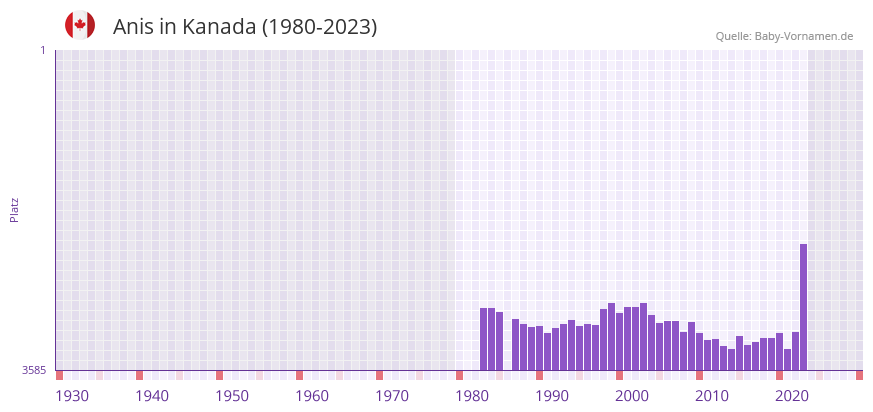 Anis in der Vornamen-Hitliste von Kanada (1980-2023)