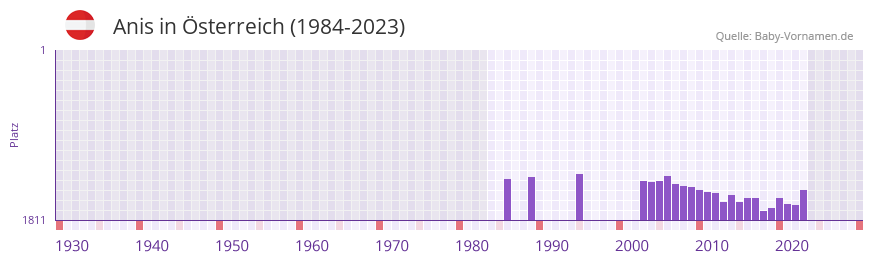 Anis in der Vornamen-Hitliste von sterreich (1984-2023)