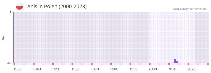 Anis in der Vornamen-Hitliste von Polen (2000-2023)
