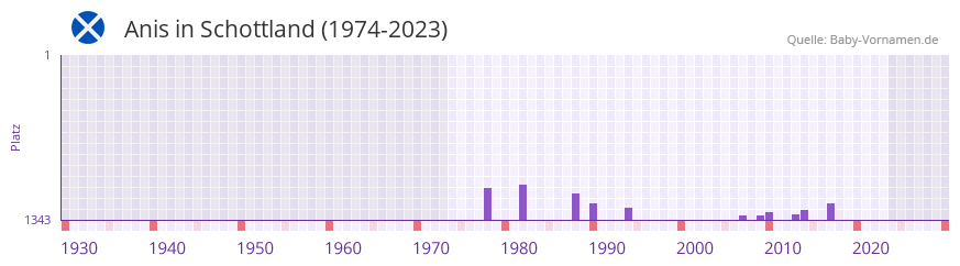 Anis in der Vornamen-Hitliste von Schottland (1974-2023)