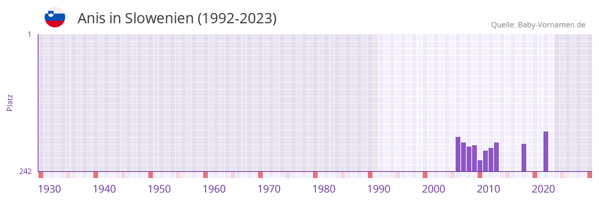 Anis in der Vornamen-Hitliste von Slowenien (1992-2023)