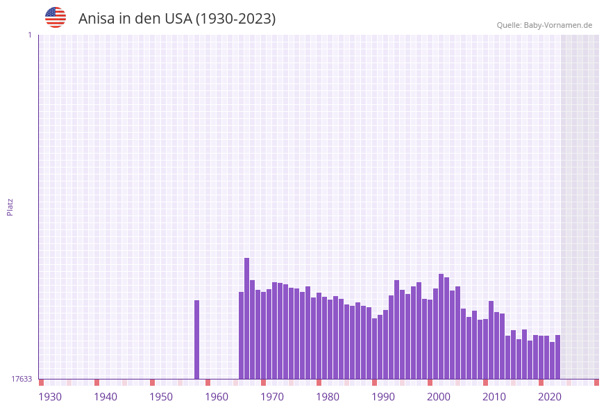 Anisa in der Vornamen-Hitliste von den USA (1930-2023)