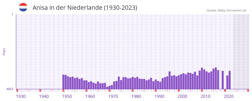 Anisa in der Vornamen-Hitliste von der Niederlande (1930-2023)