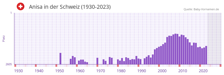 Anisa in der Vornamen-Hitliste von der Schweiz (1930-2023)